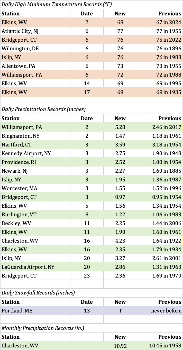 New records