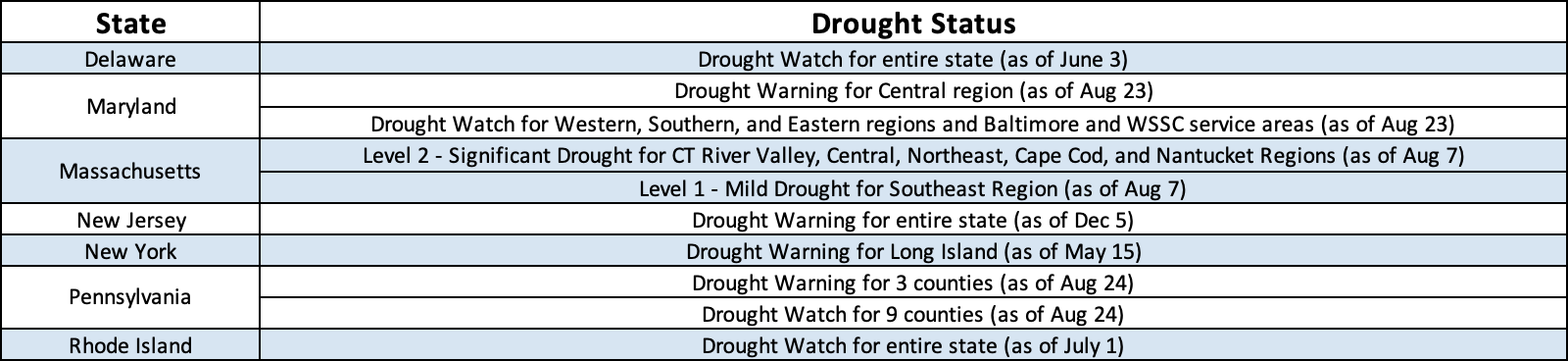 State drought declarations